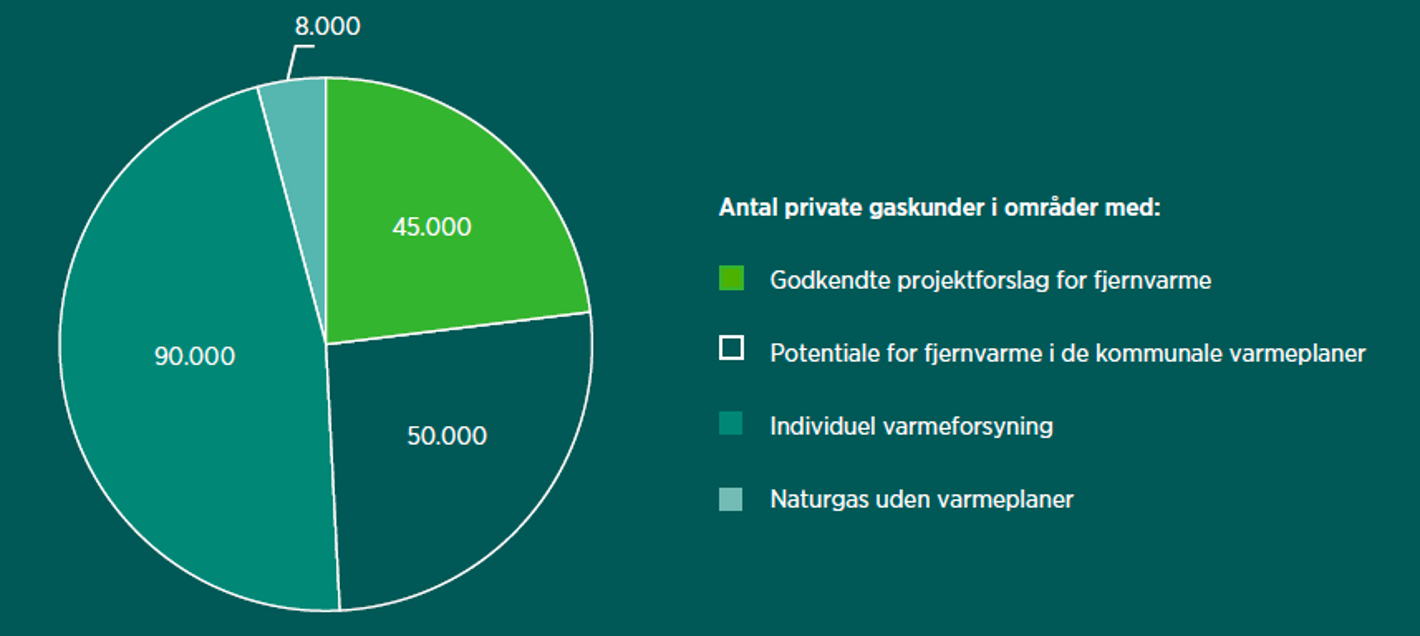 Lagkagediagram over fremskrivning til 2030 af private gasfyr i forskellige områder - med initiativer indført.