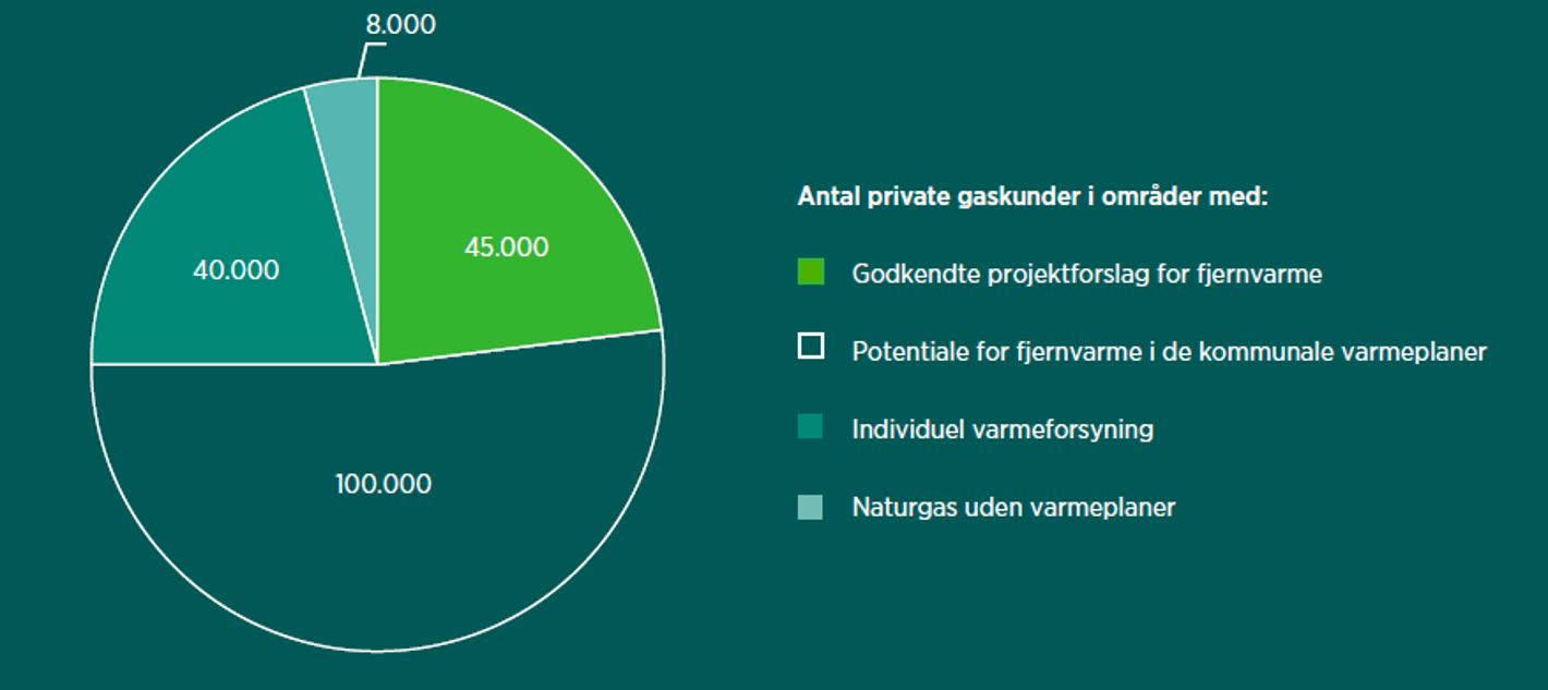 Lagkagediagram over fremskrivning af private gasfyr til 2030 i forskellige områder med nuværende udvikling