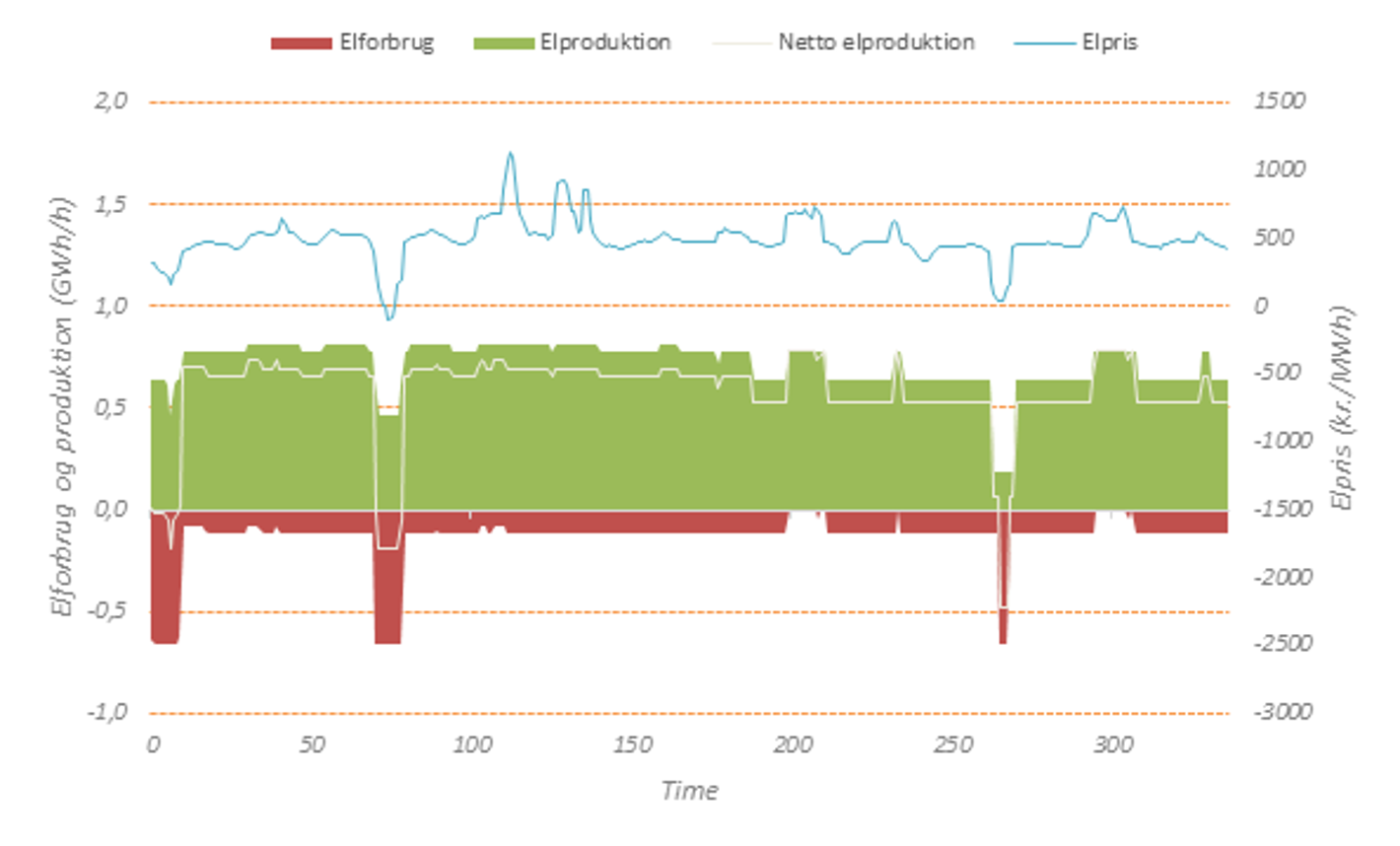 en simulering af københavns fjernvarmesystem efter 2030. Elprisen har indflydelse på elproduktionen og elforbruget til elkedler og varmepumper.