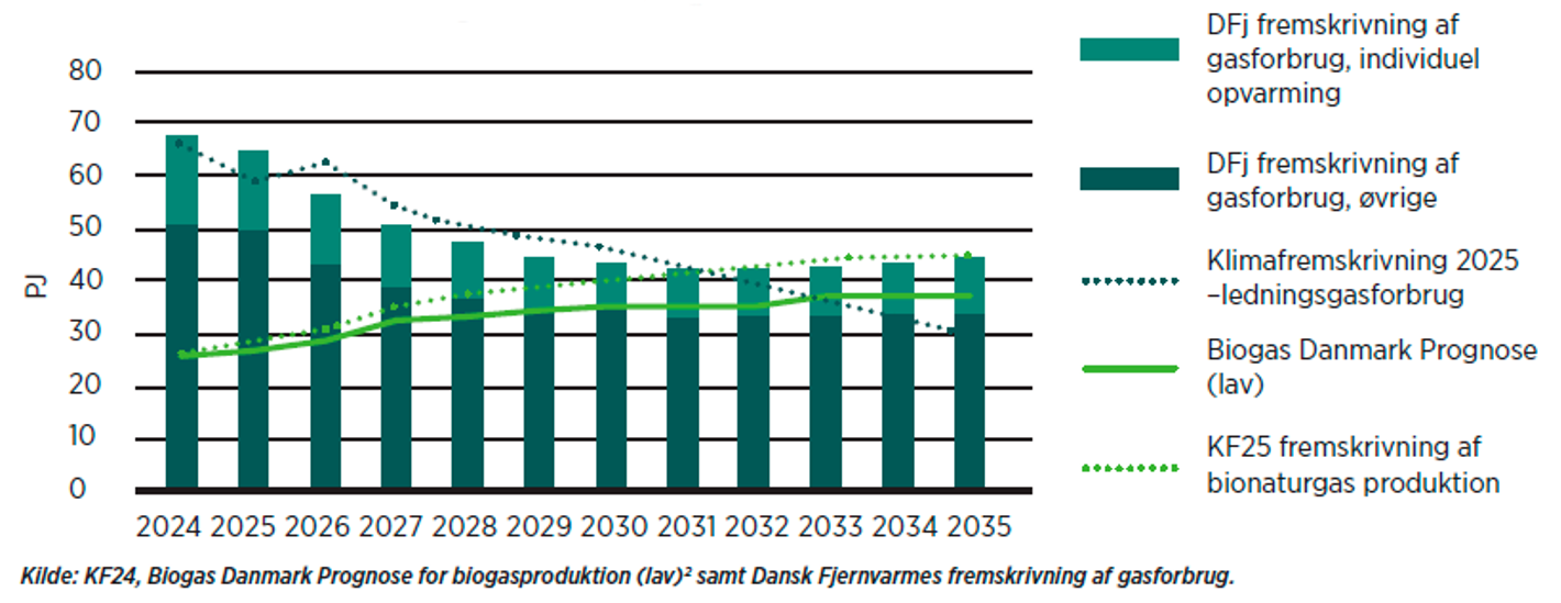 Tabel over biogasproduktion og dansk gasforbrug i årene 2024 til 2035