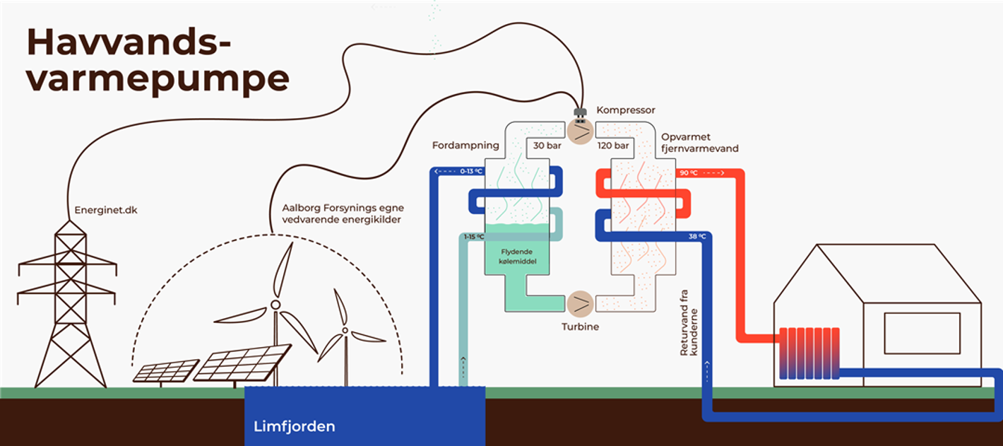 grafik over hvordan en havvandsvarmepumpe fungerer
