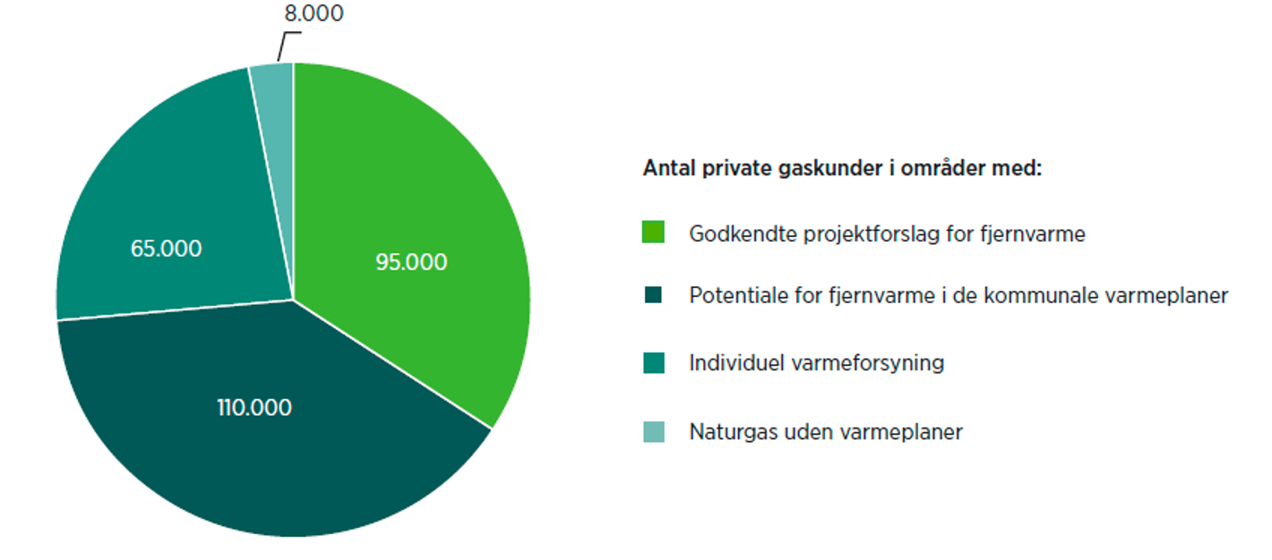 Lagkagediagram over private gaskunder i 2025 i forskellige områder i Danmark