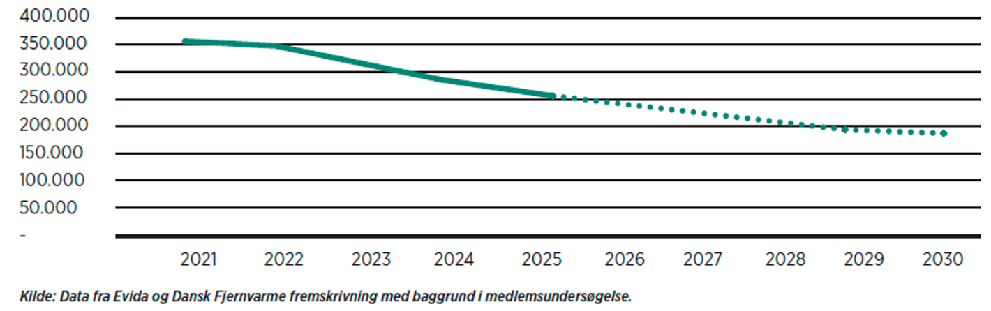 Graf over forventet udvikling i antal private gaskunder hvert år fra 2021 frem mod 2030