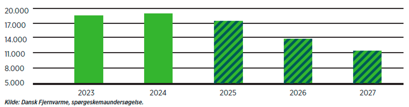 Tabel over forventning til konverteringer fra gas til fjernvarme i perioden 2025-27